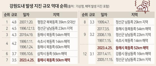 ▲ 강원도내 발생 지진규모 역대 순위. 그래픽/홍석범