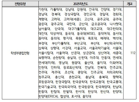 ▲ 2025학년도 학폭 조치사항 반영 현황[한국대학교육협의회 제공]