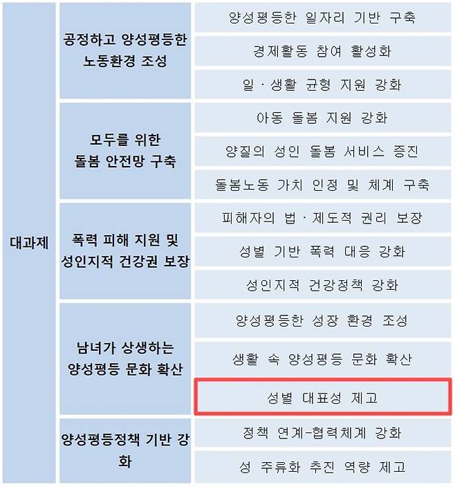 ▲윤석열 정부 출범 후인 2023년 1월 여성가족부가 발표한 '제3차 양성평등기본계획' 대과제. 사진=여성가족부