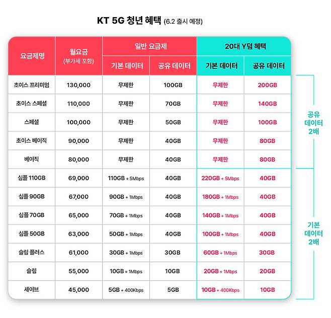 KT 5G 청년 혜택. [사진 출처 = KT]