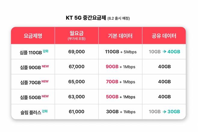 KT 중간요금제. /사진=KT