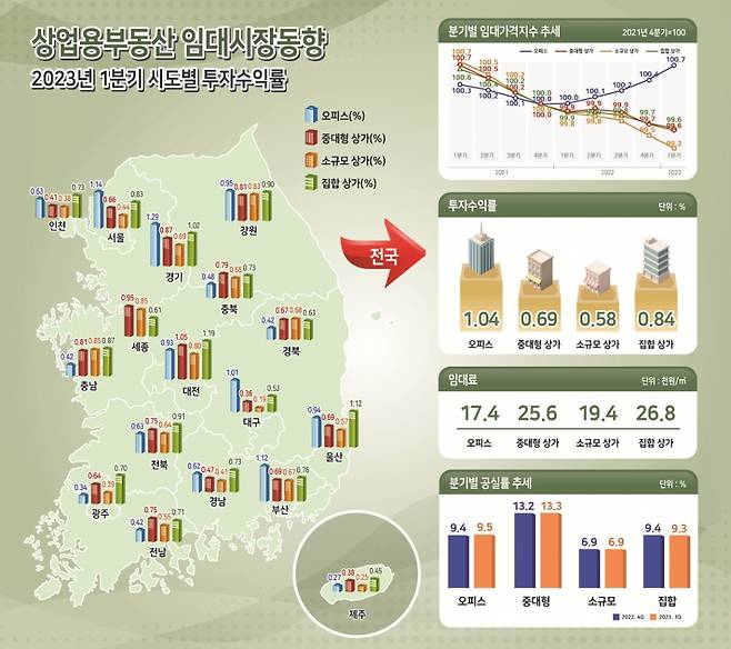 2023년 1분기 상업용 부동산 임대시장동향 /사진=한국부동산원