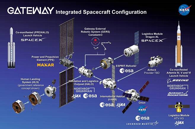 달 궤도 유인우주정거장 게이트웨이 구성 요소. / 사진제공=미국항공우주국(NASA)