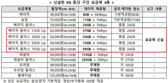 [서울=뉴시스] SK텔레콤이 5G 요금제 구간을 확대했다. (사진=과기정통부 제공) *재판매 및 DB 금지