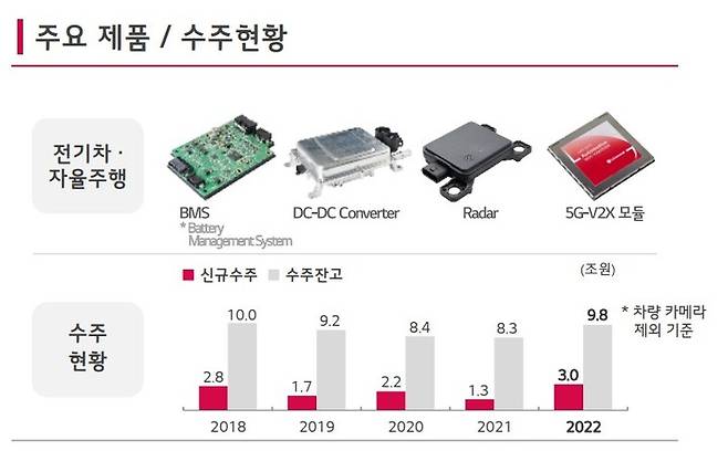 [서울=뉴시스] LG이노텍 전장부품 사업부 주요 제품 및 수주 현황. (사진=LG이노텍) 2023.04.26. photo@newsis.com  *재판매 및 DB 금지