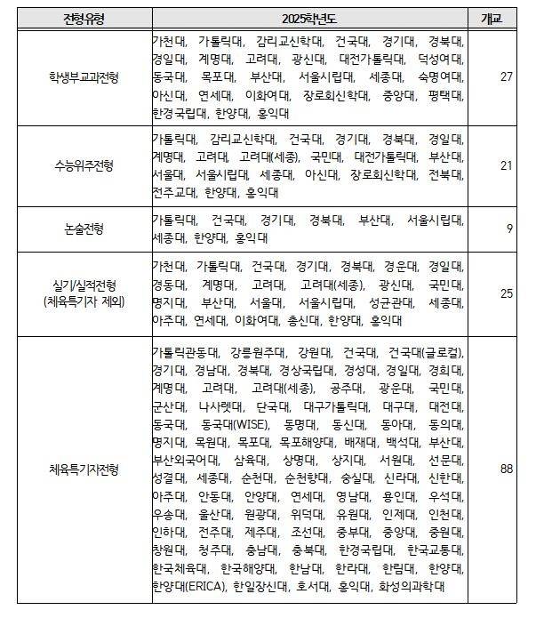 2025학년도 학폭 조치사항 반영 현황 [대교협 제공]