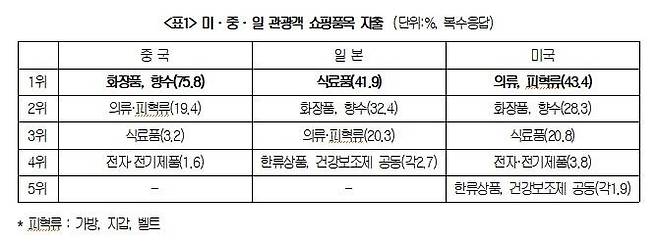 미·중·일 관광객 쇼핑품목  [대한상의 제공. 재판매 및 DB 금지]
