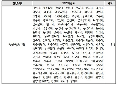 2025학년도 학폭 조치사항 반영 현황 [대교협 제공]