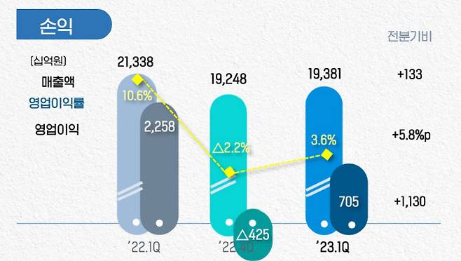 포스코홀딩스 1분기 실적 요약.(자료=포스코홀딩스)