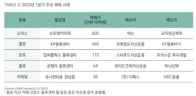 올해 1분기 주요 매매 사례 (자료=CBRE 코리아)