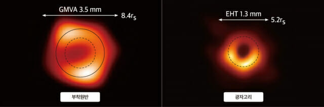 기존 EHT와 이번에 GMVA+ALMA로 관측된 고리 구조의 차이에 대한 이론적인 설명 (자료=천문연)