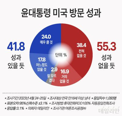 윤 대통령의 미국 국빈 방문 성과에 대한 국민적 기대감은 아직 낮은 단계에 머무르는 것으로 파악됐다. ⓒ데일리안 박진희 그래픽디자이너