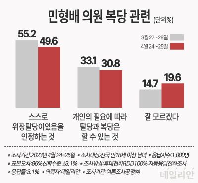 데일리안이 여론조사 전문기관 여론조사공정㈜에 의뢰해 민주당 최고위원회가 민 의원 복당을 의결하기 직전인 지난 24~25일 실시한 조사 결과 ⓒ데일리안 박진희 그래픽디자이너