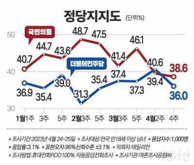 직전 설문과 대비해 국민의힘 지지율이 0.8%p, 더불어민주당 지지율이 4.6%p 빠지는 사이, 지지 정당이 없다는 무당층의 비율은 4.6%p 증가한 것으로 나타났다. ⓒ데일리안 박진희 그래픽디자이너