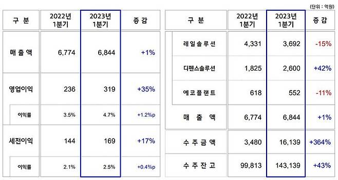 현대로템 2023년 1분기 실적.ⓒ현대로템IR