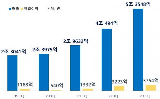 최근 5개년 삼성SDI 1분기 실적(에너지부문, 전자재료부문 포함)