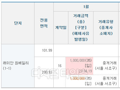 올해 1월 16일 반포래미안원베일리 35층 거래 2건(둘다 전용 200㎡B타입으로 확인)이 신고됐다가 그 중 1건만 석달 뒤인 4월 19일 '취소표기'(붉은색)된 모습. '취소 후 재신고' 된 건이 모두 공개된 것으로 확인됨. 출처 국토부 실거래가 공개시스템