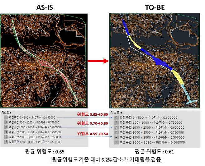 평가 모델을 통한 위험도로 선형개량 전후 비교