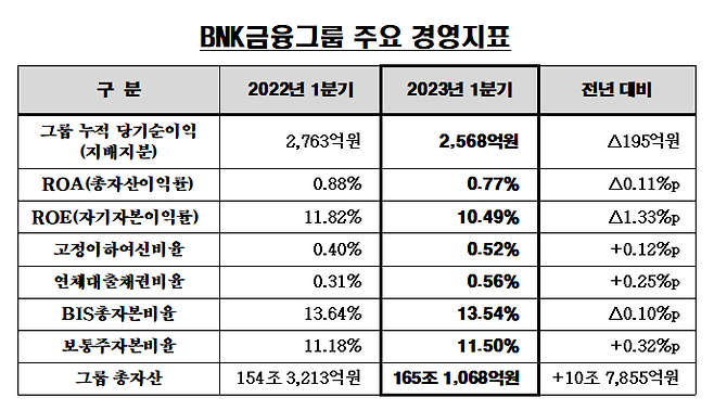 BNK금융그룹 순이익 2568억원...전년 동기比 7