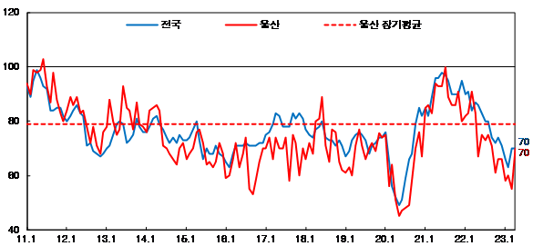 2023년 4월 울산 제조업 업황 BIS 추이 /사진=한국은행 울산본부 제공