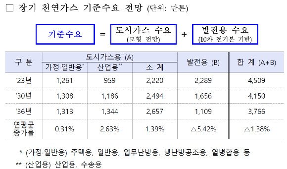 장기 천연가스 기준수요 전망 [사진=산업통상자원부]