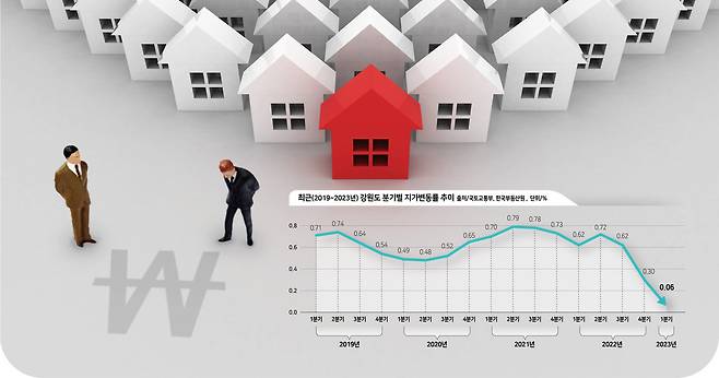 [부동산 INSIGHT] 강원 땅값 선방에도 한숨…‘도청 이전지’ 돌파구 될까