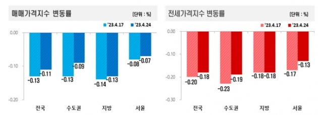 매매 및 전세가격지수 변동률 사진=한국부동산원