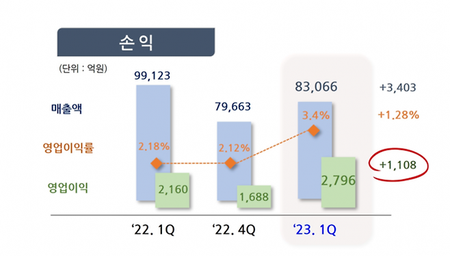 포스코인터내셔널 1분기 실적. 포스코인터내셔널 