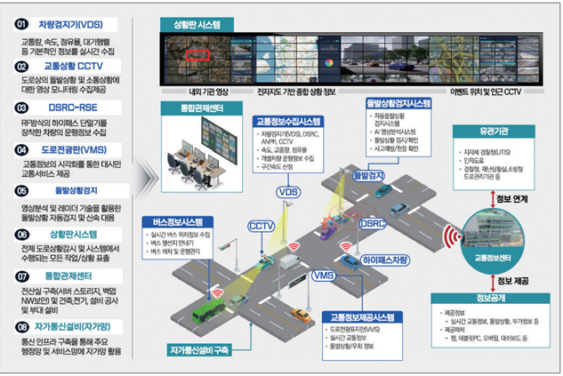 지능형교통체계(ITS) 구축도. 창원시 제공
