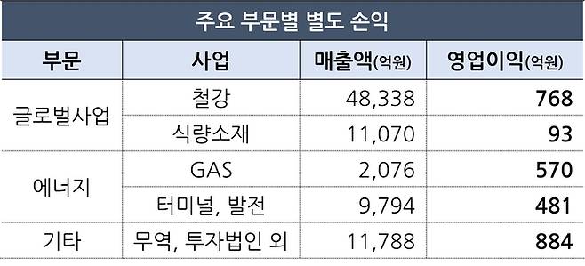 포스코인터내셔널 사업부문별 2023년 1분기 실적 <포스코인터내셔널>