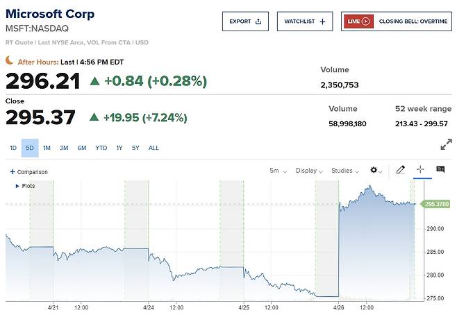 MS 주가 추이 /사진=CNBC 차트