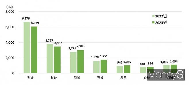 시도별 양파 재배면적/사진=통계청 제공.