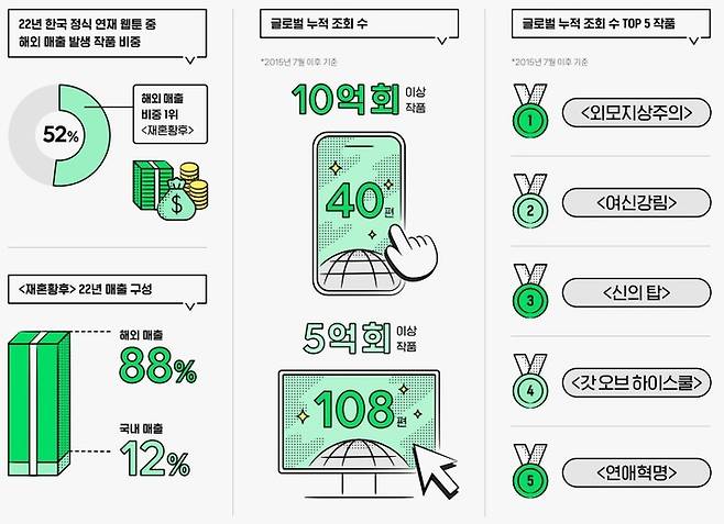 네이버웹툰이 자사 홈페이지를 통해 2022년 상생 성과를 담은 인포그래픽을 발간했다. 사진은 네이버웹툰의 글로벌 진출 지원 현황. (사진=네이버웹툰 제공) *재판매 및 DB 금지