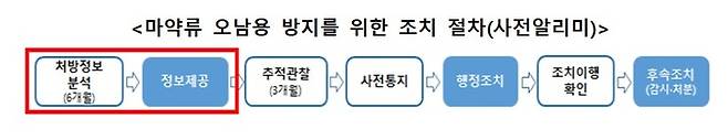 [서울=뉴시스] 마약류 오남용 방지를 위한 조치 절차 (사진=식약처 제공) *재판매 및 DB 금지