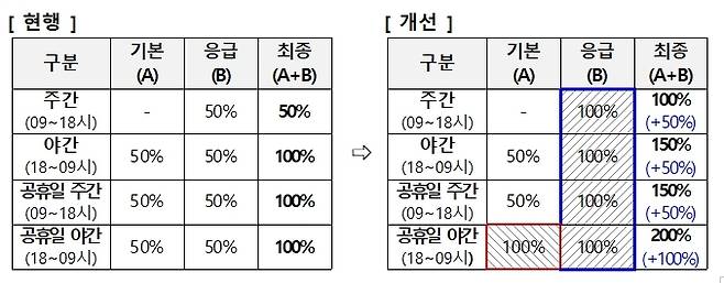 [세종=뉴시스]보건복지부(복지부)는 27일 오후 2시30분 서울 국제전자센터에서 올해 제7차 건강보험정책심의위원회(건정심)를 열고 권역응급의료센터·권역외상센터 등에서 진행되는 중증응급 수술과 시술에 적용되는 건강보험 수가 가산을 50%에서 100%로 확대 적용하는 방안을 확정했다. (자료=보건복지부 제공) 2023.04.27. photo@newsis.com *재판매 및 DB 금지