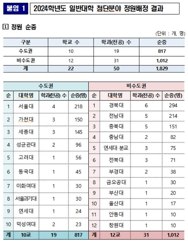 첨단분야 정원배정 결과. 교육부 제공