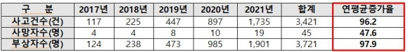 최근 5년간(2017~2021년) 개인형 이동장치 교통사고 현황. 출처: 도로교통공단