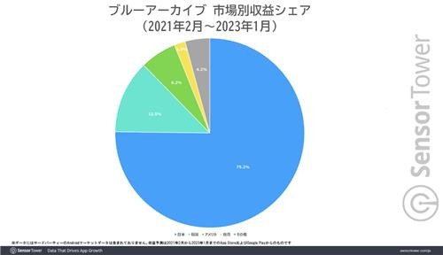 '블루 아카이브' 시장별 매출 순위(2021년 2월∼2023년 1월) [센서타워 제공. 재판매 및 DB 금지]