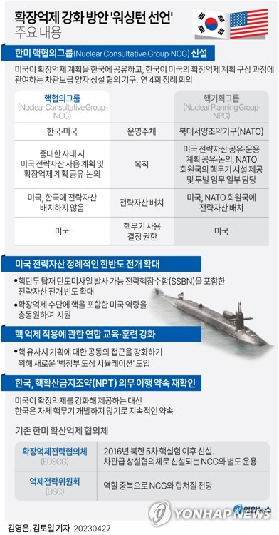 [그래픽] 확장억제 강화 방안 '워싱턴 선언' 주요 내용(종합) (서울=연합뉴스) 김토일 김영은 기자 kmtoil@yna.co.kr
    페이스북 tuney.kr/LeYN1 트위터 @yonhap_graphics