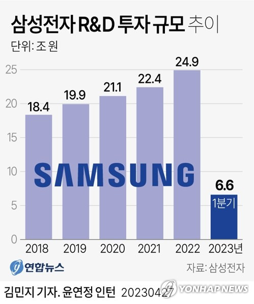 [그래픽] 삼성전자 R&D 투자 규모 추이 (서울=연합뉴스) 김민지 기자 = 삼성전자가 실적 악화에도 역대 분기 최대 연구개발(R&D) 투자와 1분기 기준 최대 시설투자에 나섰다.
    삼성전자의 1분기 R&D 투자액은 6조5천800억원으로 이번 분기 영업이익의 10배를 웃돈다.
    minfo@yna.co.kr
    트위터 @yonhap_graphics  페이스북 tuney.kr/LeYN1