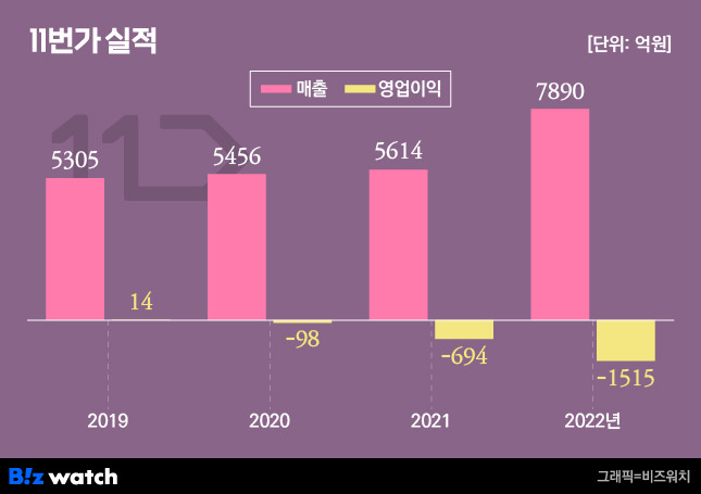 11번가 실적 / 그래픽=비즈워치