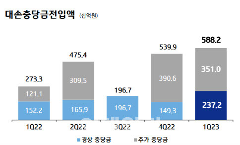 기업은행 충당금전입액 (자료=기업은행)