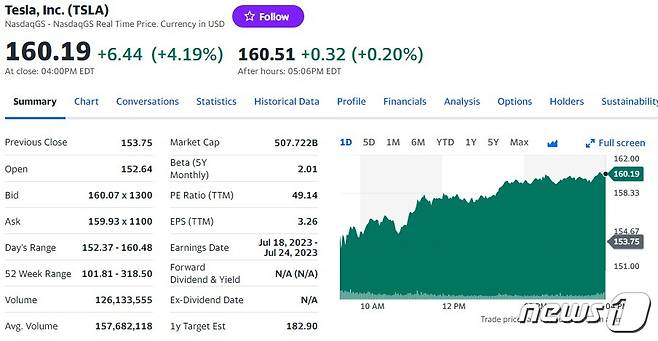 테슬라 일일 주가추이 - 야후 파이낸스 갈무리