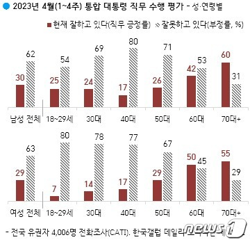 28일 여론조사기관 한국갤럽이 발표한 4월 통합 '대통령 직무수행 평가' 남녀 연령별 지지율.  조사대상은 전국 성인 약 1000여명, 표본오차 ±3.1%포인트(95% 신뢰수준), 조사방식은 전화조사원 인터뷰, 자세한 것은 중앙선거여론조사심의위 홈페이지 참조. (한국 갤럽 홈페이지 갈무리) ⓒ 뉴스1