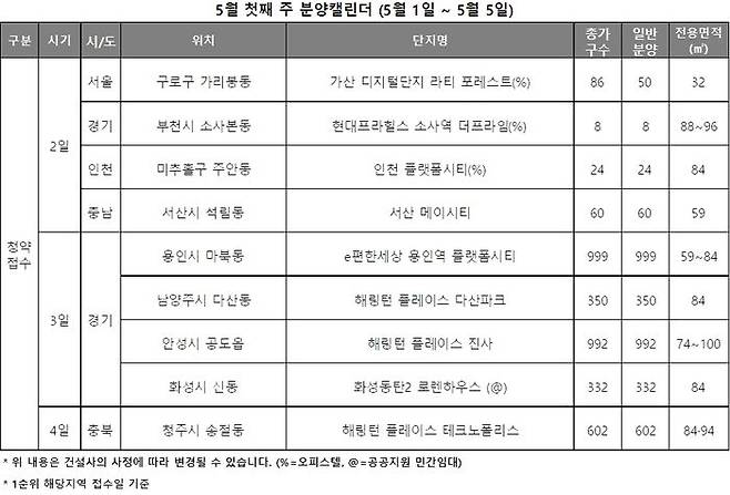 모델하우스 오픈은 없으며, 당첨자 발표는 4곳, 정당 계약은 4곳에서 진행된다.ⓒ리얼투데이