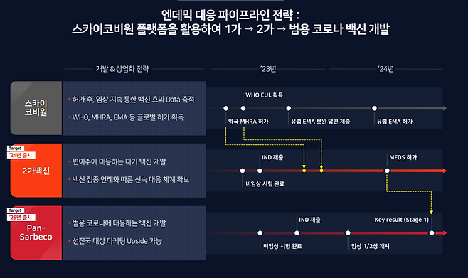 SK바이오사이언스는 이번 대규모 투자 금액의 절반에 달하는 1조2000억원의 자금을 백신 포트폴리오 확대 등 R&D 부문에 투입할 예정이다. ⓒSK바이오사이언스