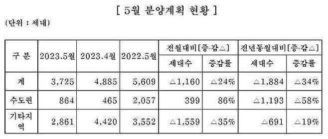 대한주택건설협회가 다음 달 12개 회원사가 12개 사업장에서 총 3725가구를 공급한다고 28일 밝혔다.ⓒ대한주택건설협회