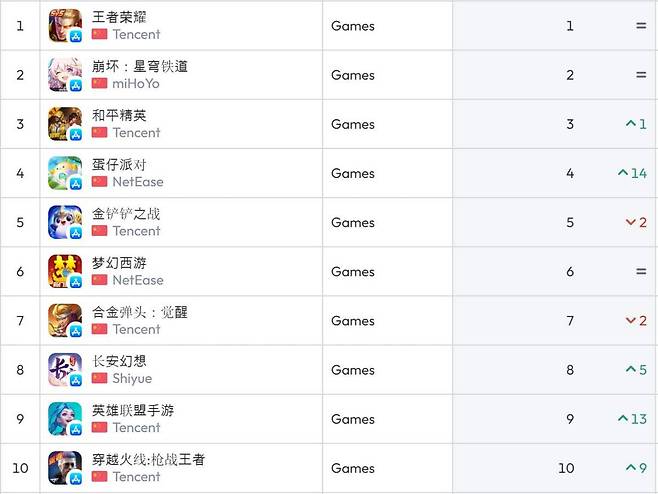 중국 앱스토어 순위(자료 출처-data.ai)