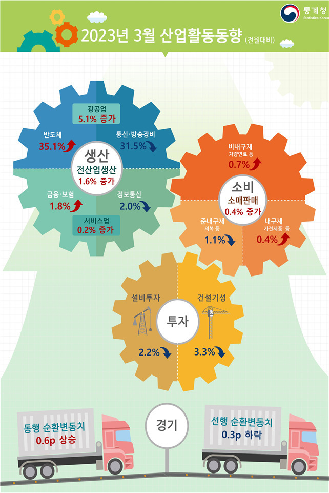 3월 산업활동 동향. 통계청