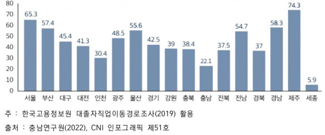 ▲ 대졸자가 대학 소재 지역에 취업하는 비율.